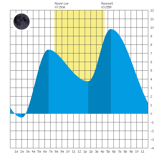 Willamette River Entrance tide chart for Tuesday, December 12, 2023