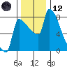 Willamette River Entrance tide chart for Tuesday, December 12, 2023
