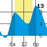 Willamette River Entrance tide chart for Wednesday, December 13, 2023