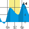 Willamette River Entrance tide chart for Thursday, December 14, 2023