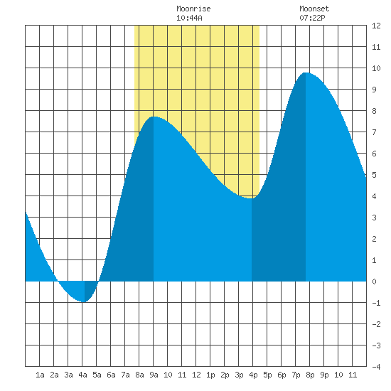 Willamette River Entrance tide chart for Friday, December 15, 2023
