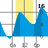 Willamette River Entrance tide chart for Saturday, December 16, 2023