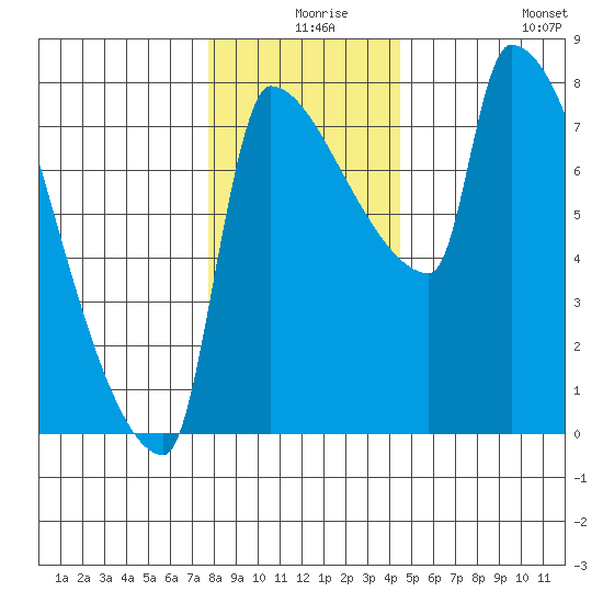 Willamette River Entrance tide chart for Sunday, December 17, 2023