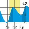 Willamette River Entrance tide chart for Sunday, December 17, 2023