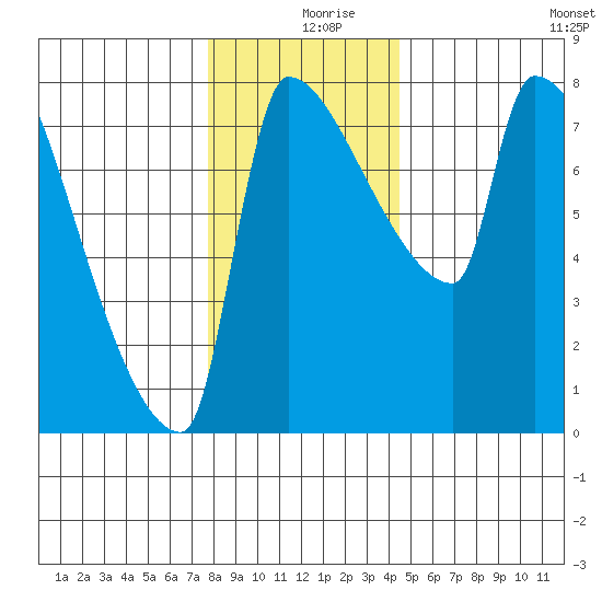Willamette River Entrance tide chart for Monday, December 18, 2023