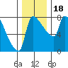 Willamette River Entrance tide chart for Monday, December 18, 2023