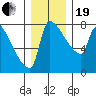 Willamette River Entrance tide chart for Tuesday, December 19, 2023