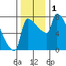 Willamette River Entrance tide chart for Friday, December 1, 2023