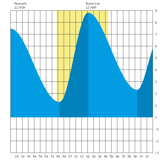 Willamette River Entrance tide chart for Wednesday, December 20, 2023
