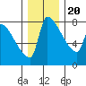 Willamette River Entrance tide chart for Wednesday, December 20, 2023