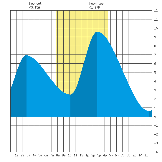 Willamette River Entrance tide chart for Friday, December 22, 2023