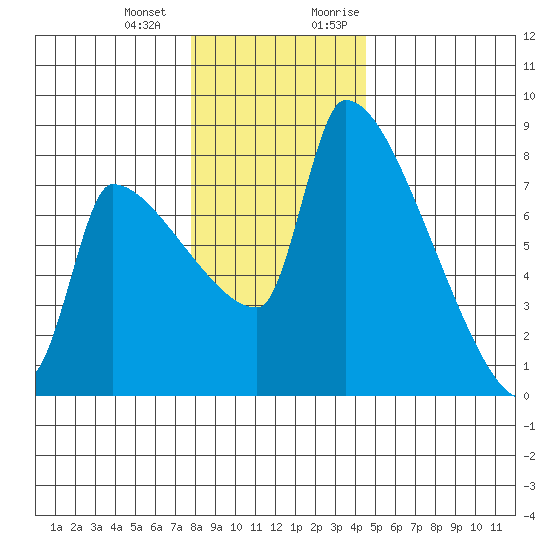 Willamette River Entrance tide chart for Saturday, December 23, 2023