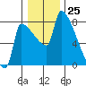 Willamette River Entrance tide chart for Monday, December 25, 2023