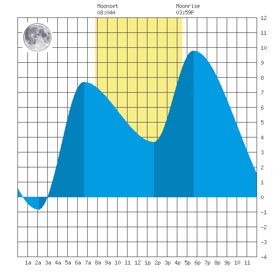 Willamette River Entrance tide chart for Tuesday, December 26, 2023
