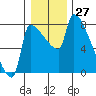 Willamette River Entrance tide chart for Wednesday, December 27, 2023