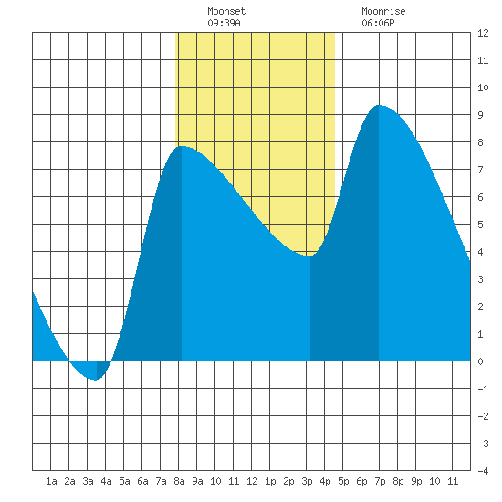 Willamette River Entrance tide chart for Thursday, December 28, 2023