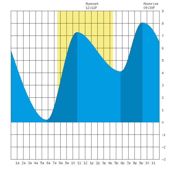 Willamette River Entrance tide chart for Saturday, December 2, 2023