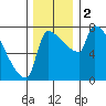 Willamette River Entrance tide chart for Saturday, December 2, 2023