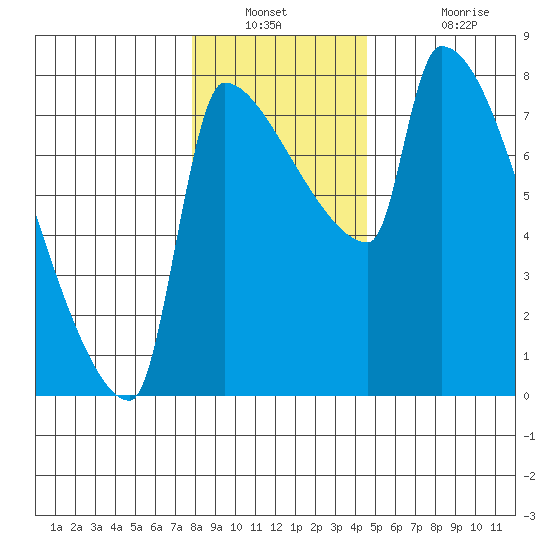 Willamette River Entrance tide chart for Saturday, December 30, 2023