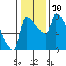 Willamette River Entrance tide chart for Saturday, December 30, 2023