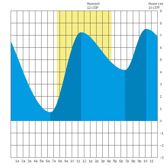 Willamette River Entrance tide chart for Sunday, December 3, 2023