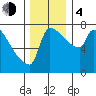 Willamette River Entrance tide chart for Monday, December 4, 2023