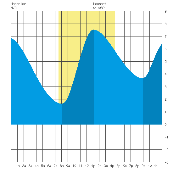 Willamette River Entrance tide chart for Tuesday, December 5, 2023