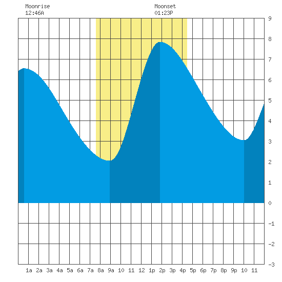 Willamette River Entrance tide chart for Wednesday, December 6, 2023