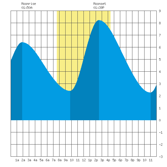 Willamette River Entrance tide chart for Thursday, December 7, 2023