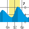 Willamette River Entrance tide chart for Thursday, December 7, 2023