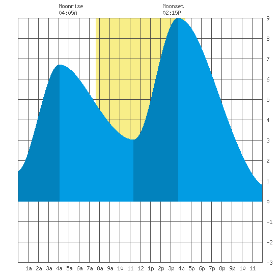 Willamette River Entrance tide chart for Saturday, December 9, 2023