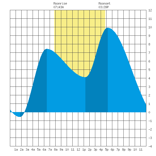 Willamette River Entrance tide chart for Wednesday, January 10, 2024