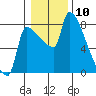 Willamette River Entrance tide chart for Wednesday, January 10, 2024