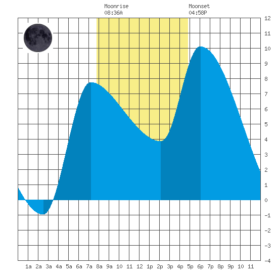 Willamette River Entrance tide chart for Thursday, January 11, 2024