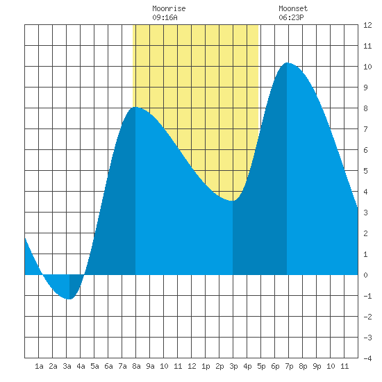 Willamette River Entrance tide chart for Friday, January 12, 2024