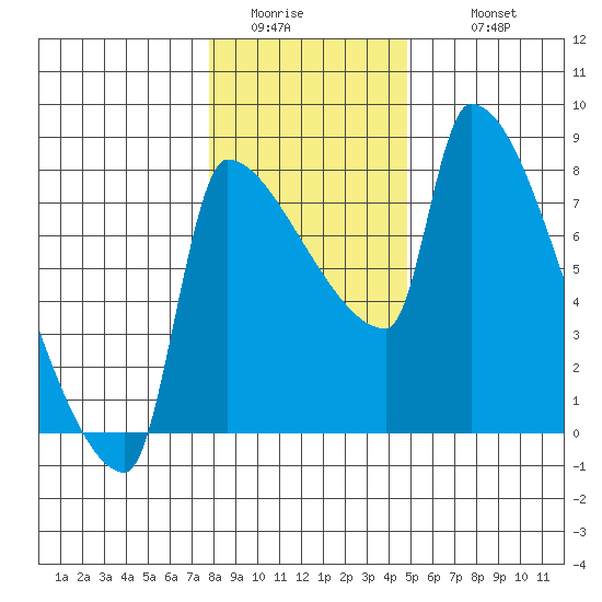 Willamette River Entrance tide chart for Saturday, January 13, 2024