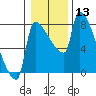 Willamette River Entrance tide chart for Saturday, January 13, 2024