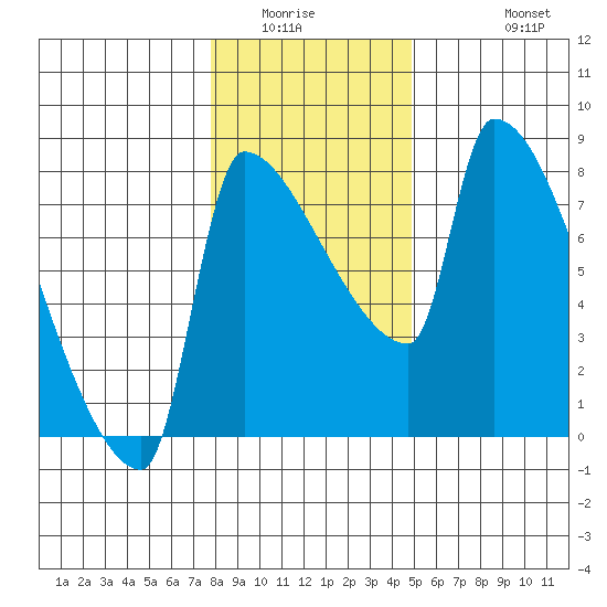 Willamette River Entrance tide chart for Sunday, January 14, 2024