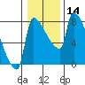 Willamette River Entrance tide chart for Sunday, January 14, 2024