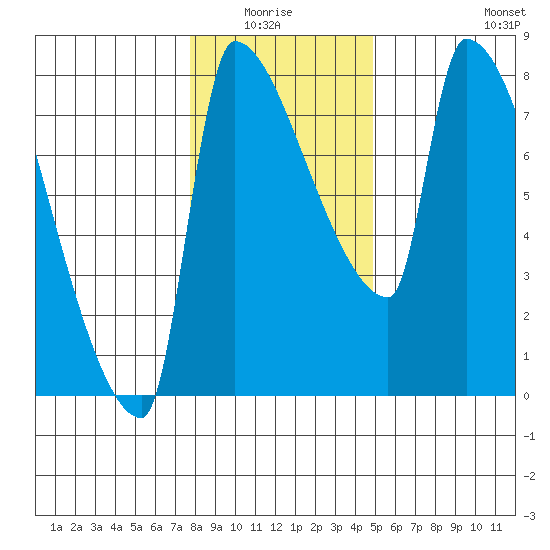 Willamette River Entrance tide chart for Monday, January 15, 2024