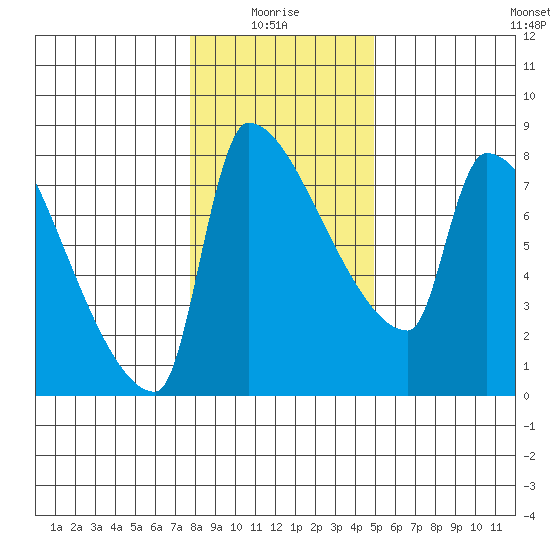 Willamette River Entrance tide chart for Tuesday, January 16, 2024