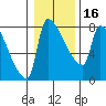 Willamette River Entrance tide chart for Tuesday, January 16, 2024