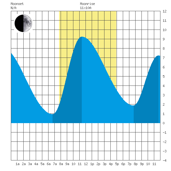 Willamette River Entrance tide chart for Wednesday, January 17, 2024