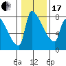 Willamette River Entrance tide chart for Wednesday, January 17, 2024