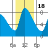 Willamette River Entrance tide chart for Thursday, January 18, 2024