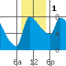 Willamette River Entrance tide chart for Monday, January 1, 2024