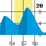 Willamette River Entrance tide chart for Saturday, January 20, 2024