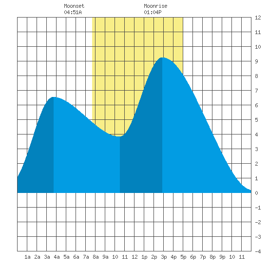 Willamette River Entrance tide chart for Sunday, January 21, 2024