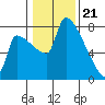 Willamette River Entrance tide chart for Sunday, January 21, 2024
