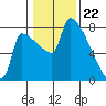 Willamette River Entrance tide chart for Monday, January 22, 2024